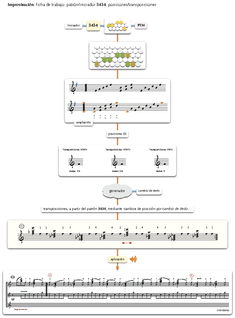 Patrón/iniciador 3/4: posiciones/transposiciones: