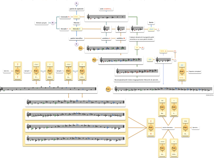 Progresiones (fórmulas generativas)