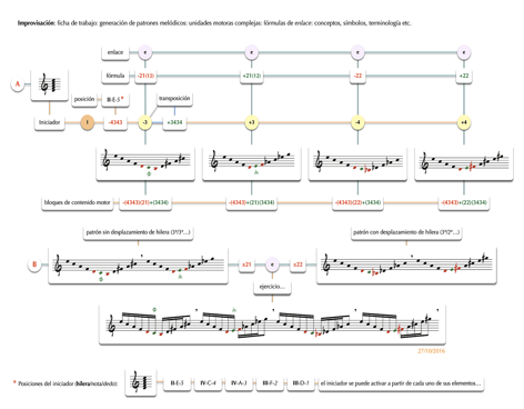 Generación de patrones melódicos