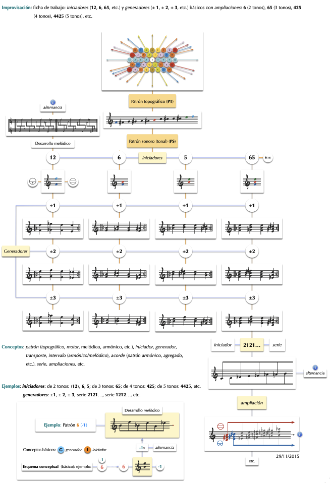 Iniciadores y generadores básicos: tritono
