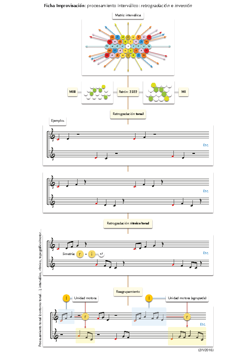 Procesamiento interválico: retrogradación e inversió