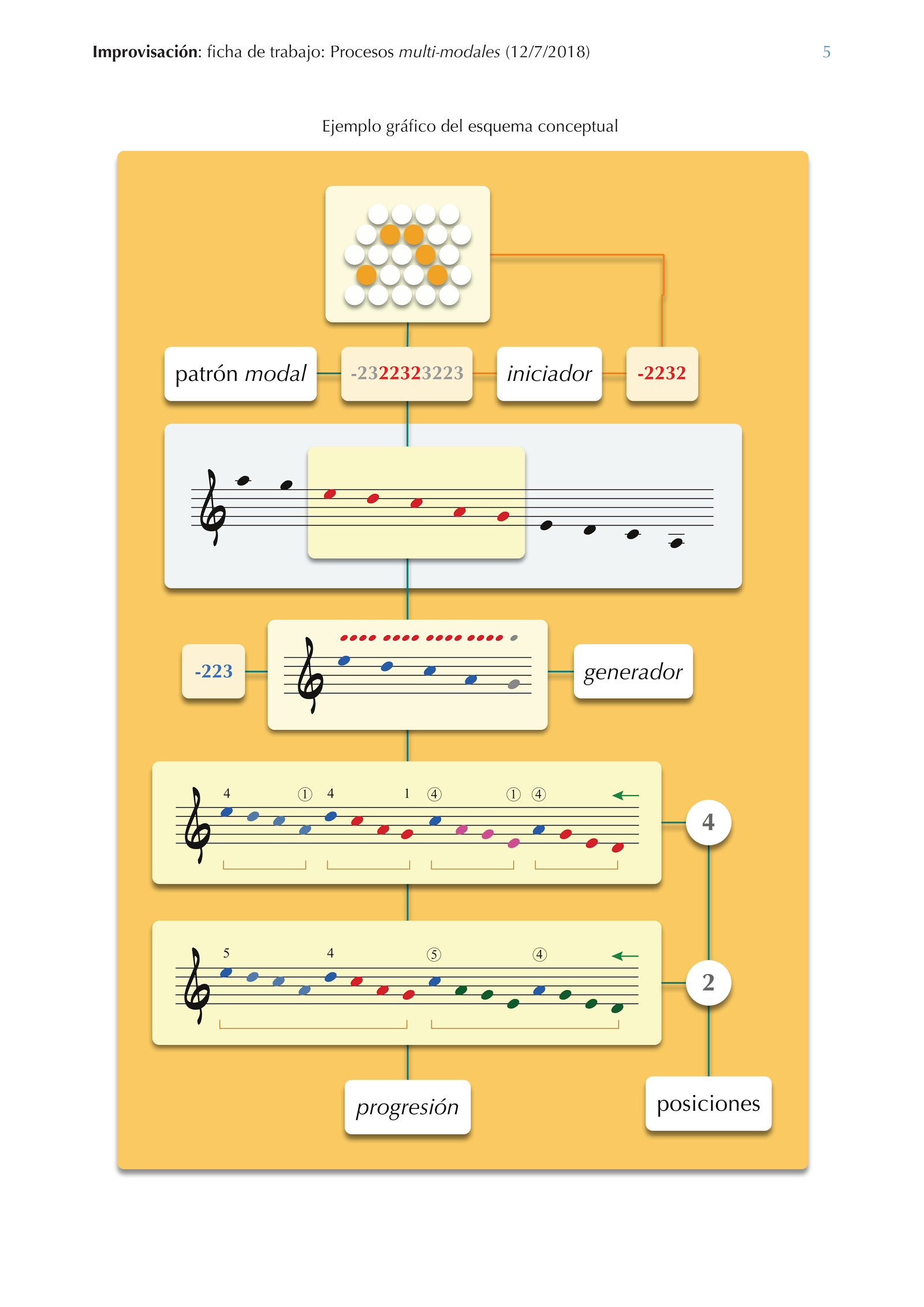 Procesos multimodales