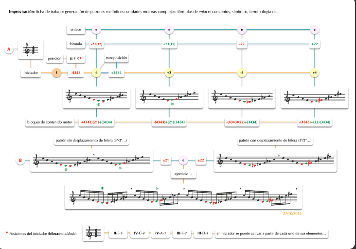 Progresiones (fórmulas generativas)