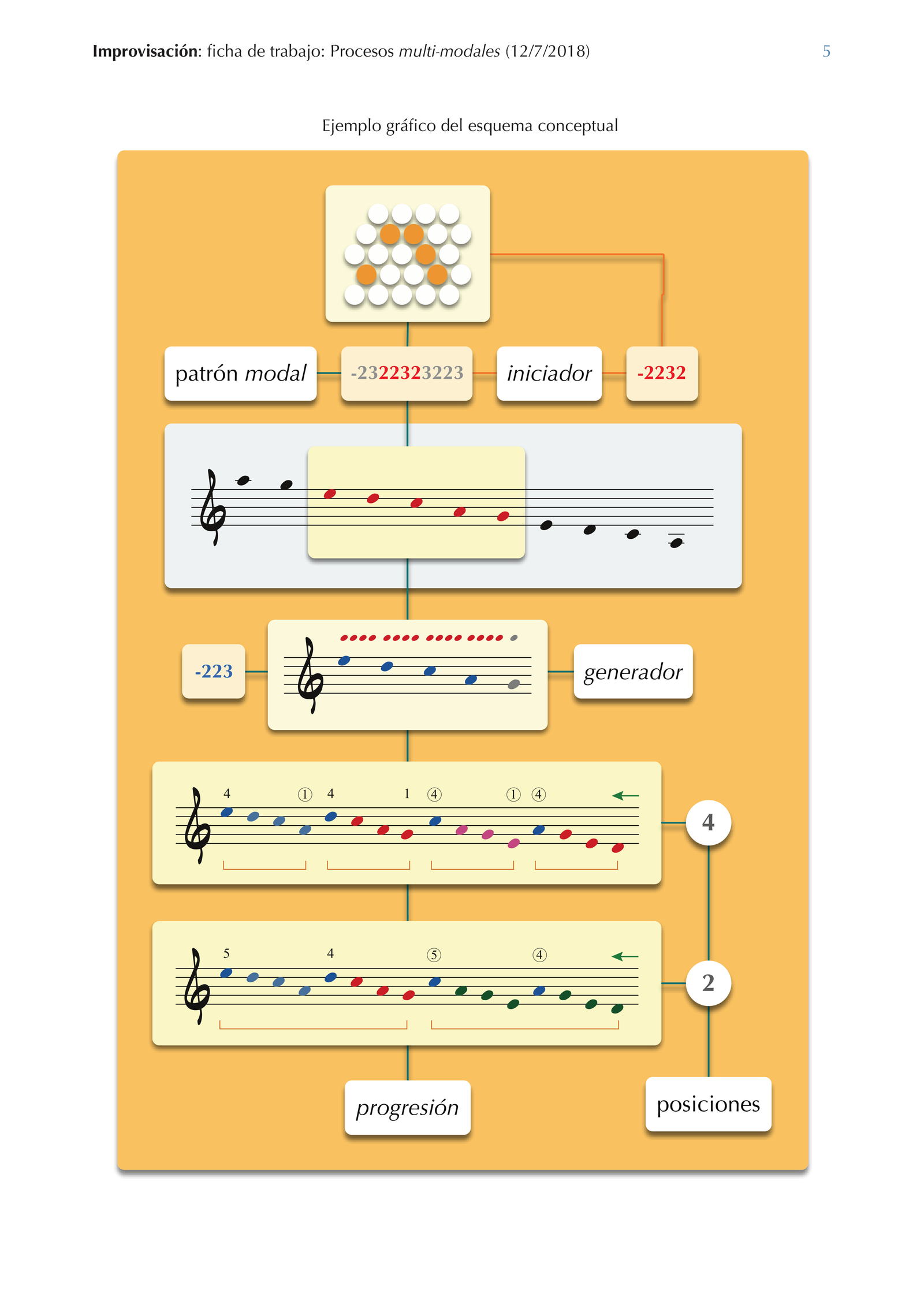 Procesos multimodales